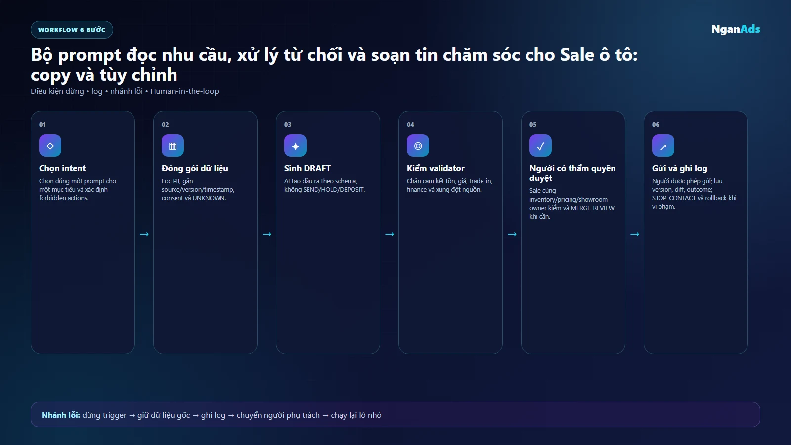 Workflow dùng prompt AI cho Sale ô tô từ dữ liệu đến người duyệt