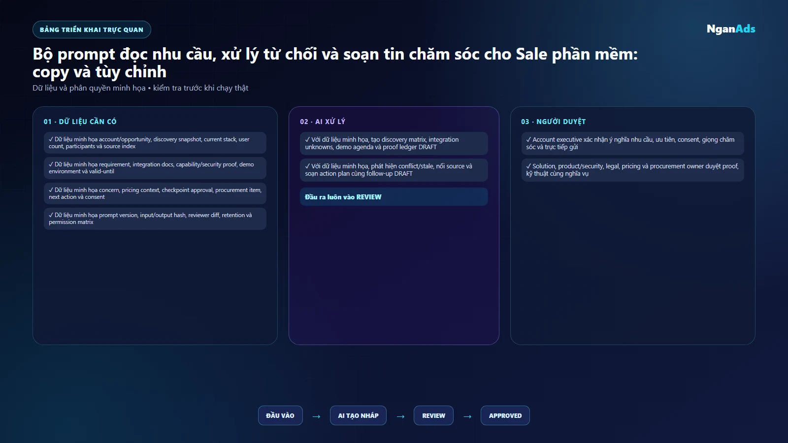 Năm artifact prompt cho discovery integration demo objection và action plan