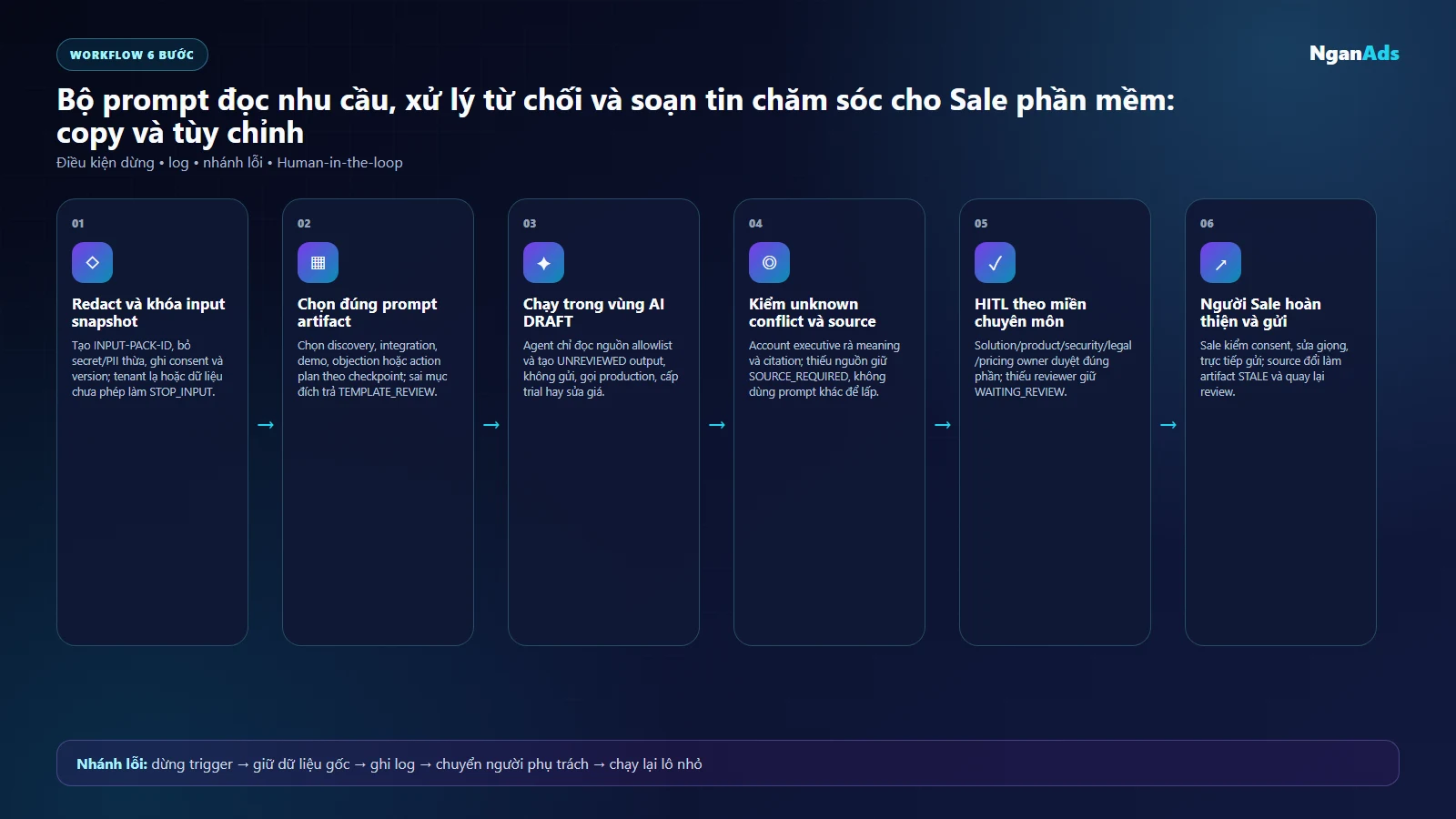 Workflow sáu bước sử dụng prompt AI cho Sale phần mềm