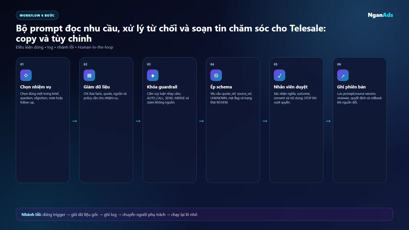 Workflow sáu bước dùng prompt AI cho Telesale an toàn