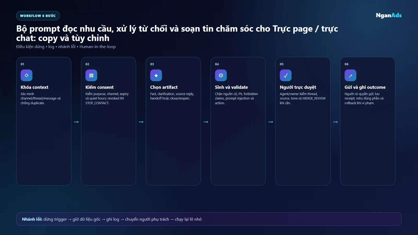 Workflow dùng năm prompt AI cho Trực page và trực chat