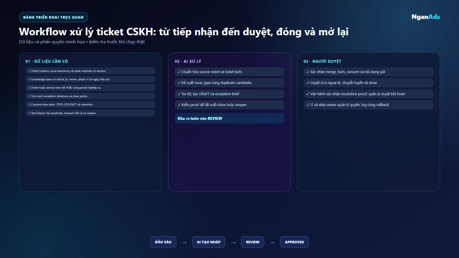 Giao diện hàng chờ ticket với nguồn, SLA, bản nháp và nút duyệt