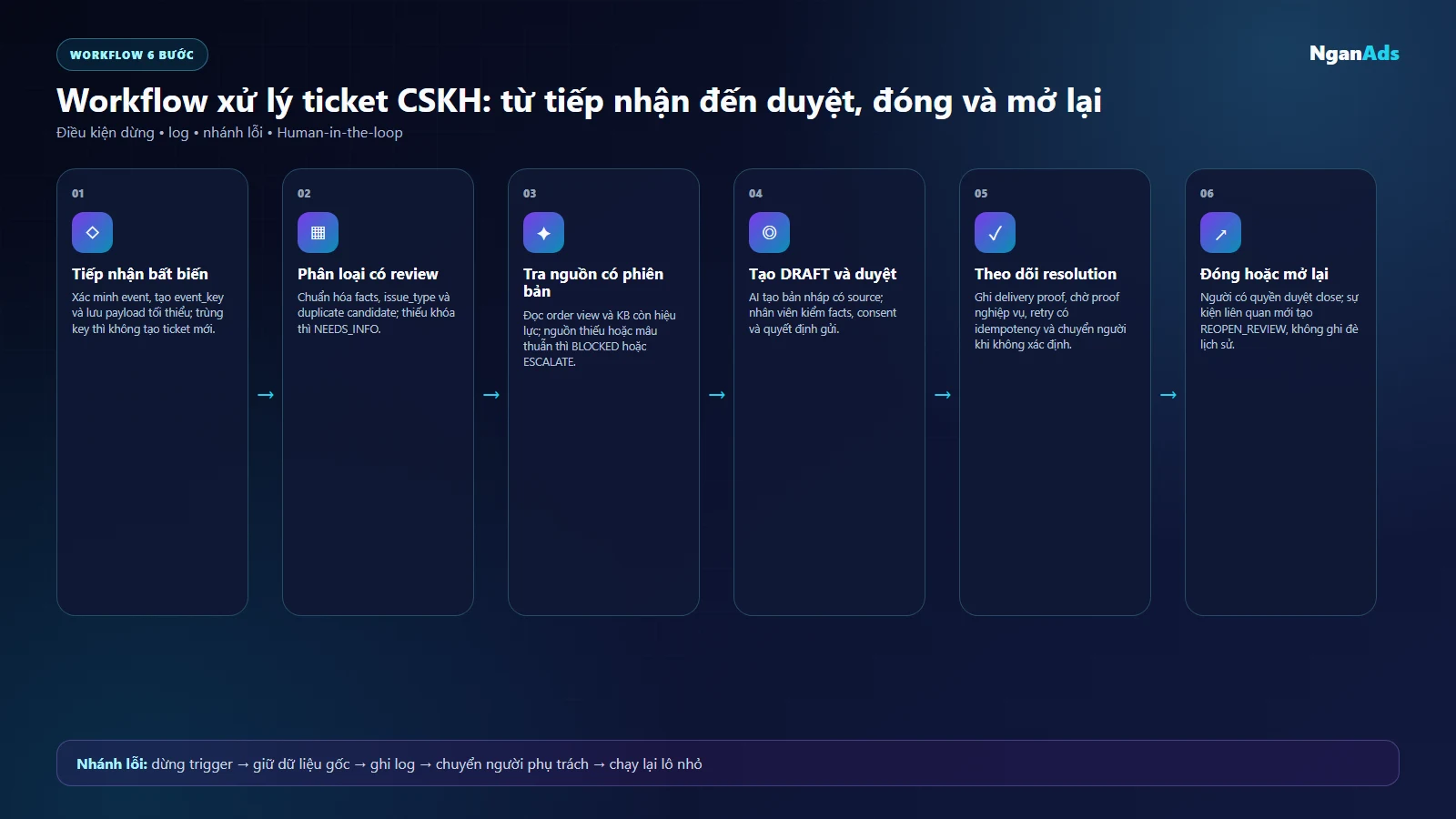 Workflow ticket CSKH từ intake, triage, tra nguồn, duyệt, resolution đến mở lại