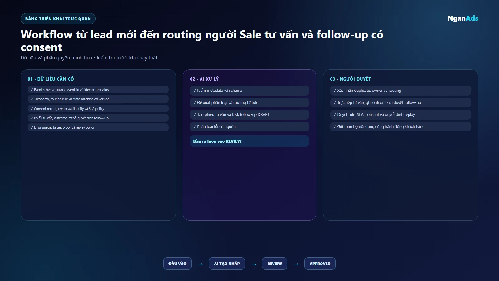 Giao diện state machine lead DEMO với SLA task và error queue