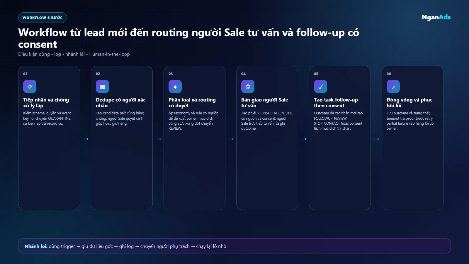 Workflow orchestration lead bằng state machine idempotency SLA và hàng lỗi