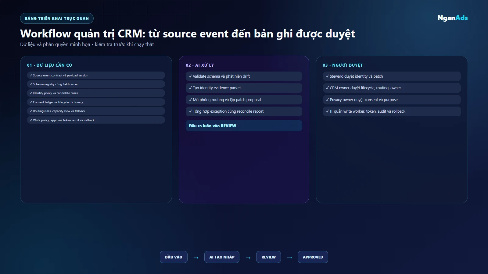 UI duyệt patch CRM hiển thị before, after, lineage, impact và rollback