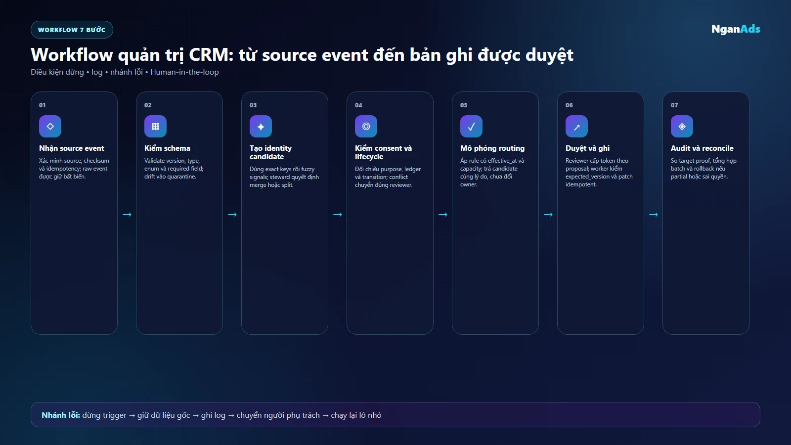 Workflow CRM bảy bước từ source event đến approval, write và audit