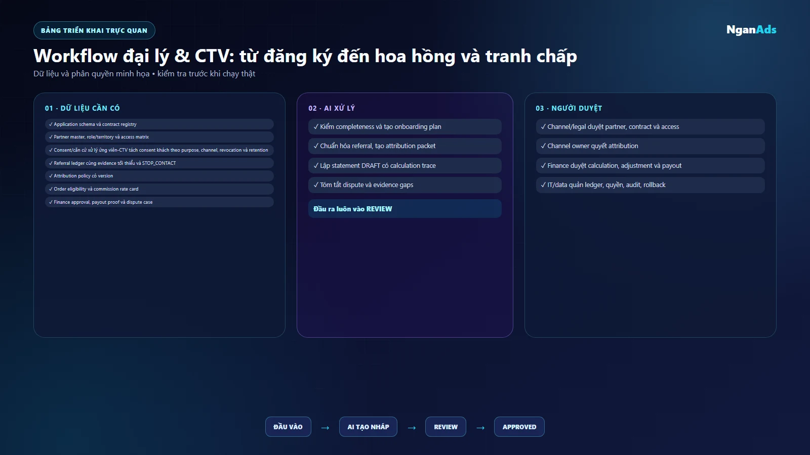 UI duyệt attribution và commission với evidence policy trace và trạng thái dispute