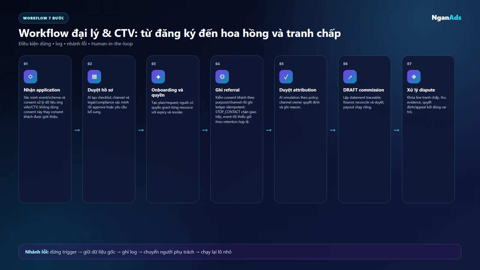 Workflow đại lý CTV từ application đến onboarding referral attribution commission và dispute