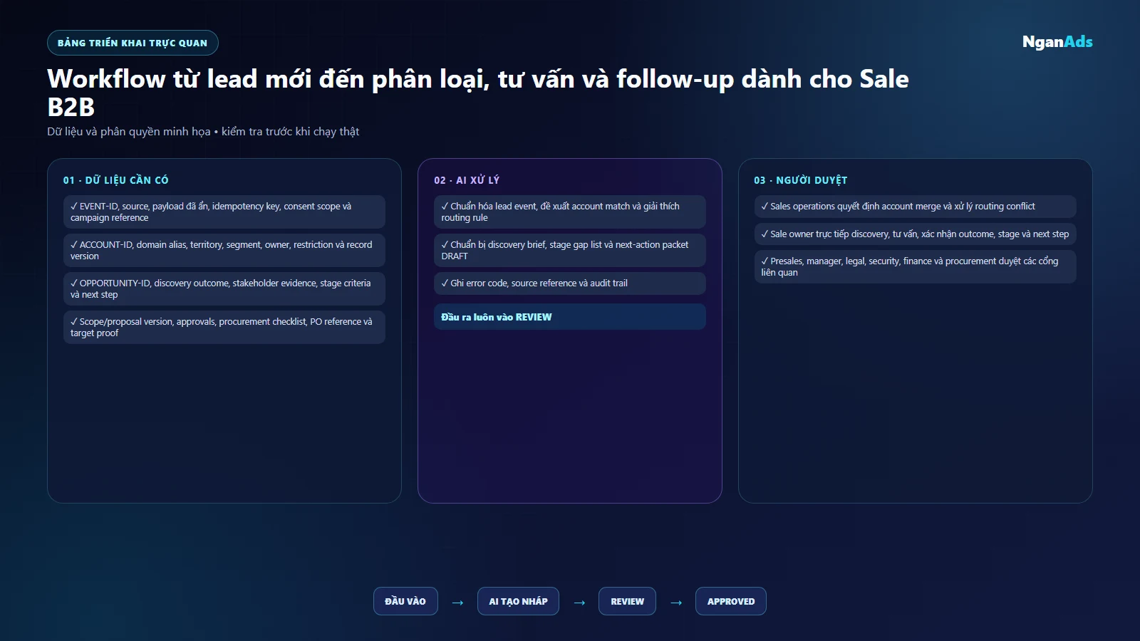 Bảng trạng thái account match, discovery, proposal và procurement B2B