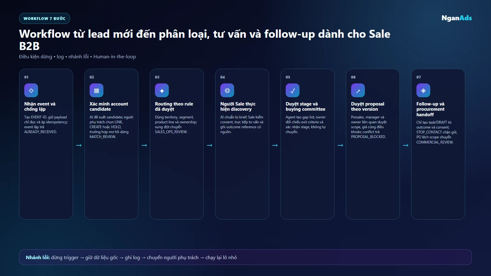 Workflow bảy bước từ lead B2B đến account routing, discovery và follow-up