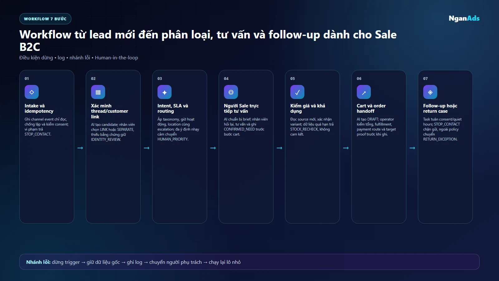Workflow bảy bước Sale B2C từ inbox đến tư vấn, order và đổi trả