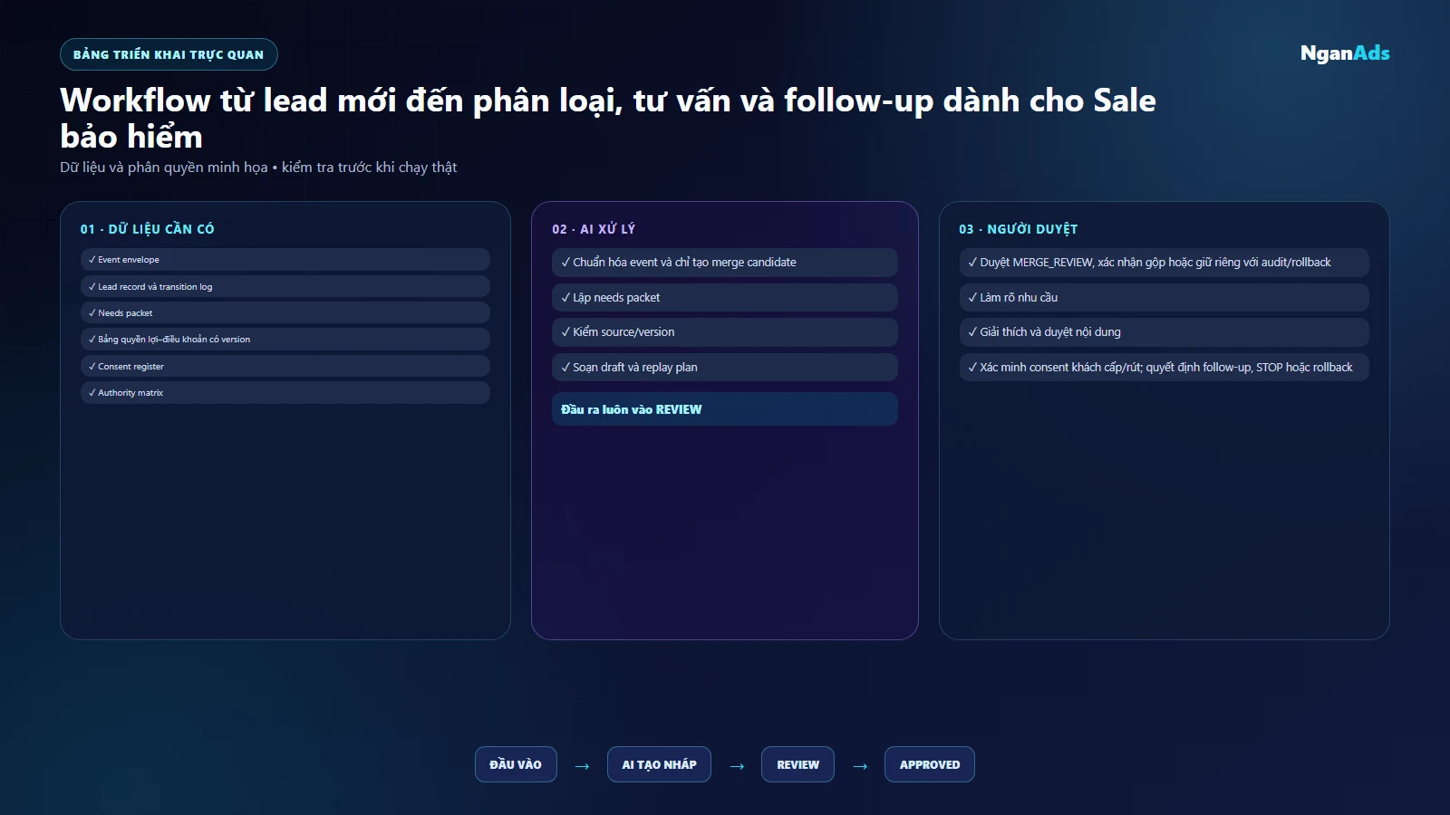 State machine lead bảo hiểm với các điểm review và nhánh lỗi
