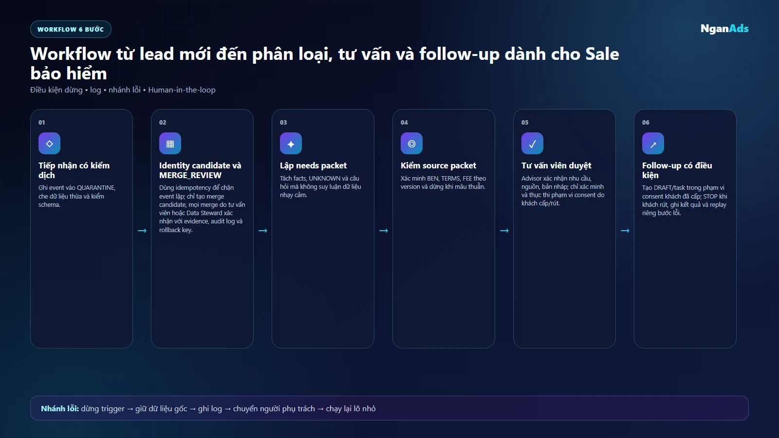 Workflow sáu bước cho Sale bảo hiểm có chống trùng, nguồn phiên bản và tư vấn viên duyệt