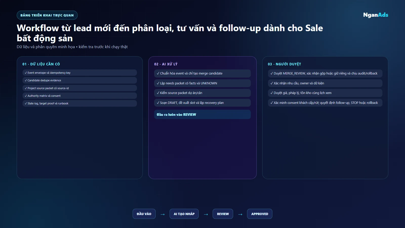 State machine và nhánh retry rollback cho lead Sale bất động sản