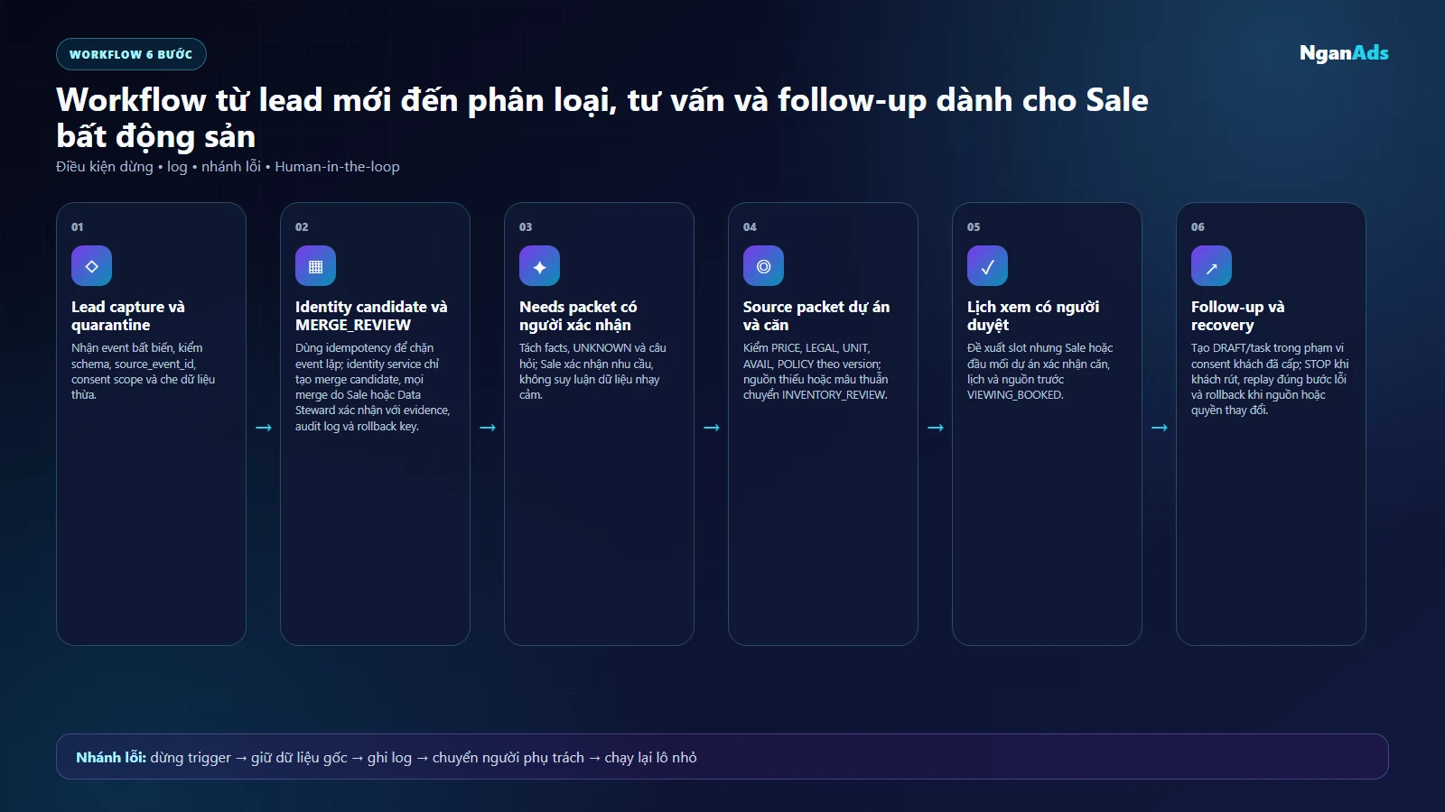 Workflow lead bất động sản từ capture đến lịch xem và follow-up có điểm duyệt