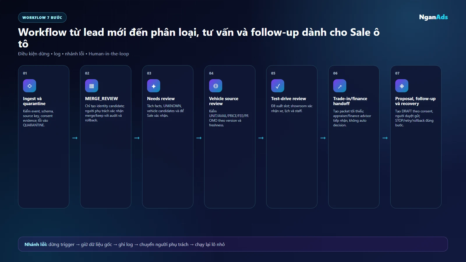 Workflow Sale ô tô từ lead đến proposal và follow-up có người duyệt