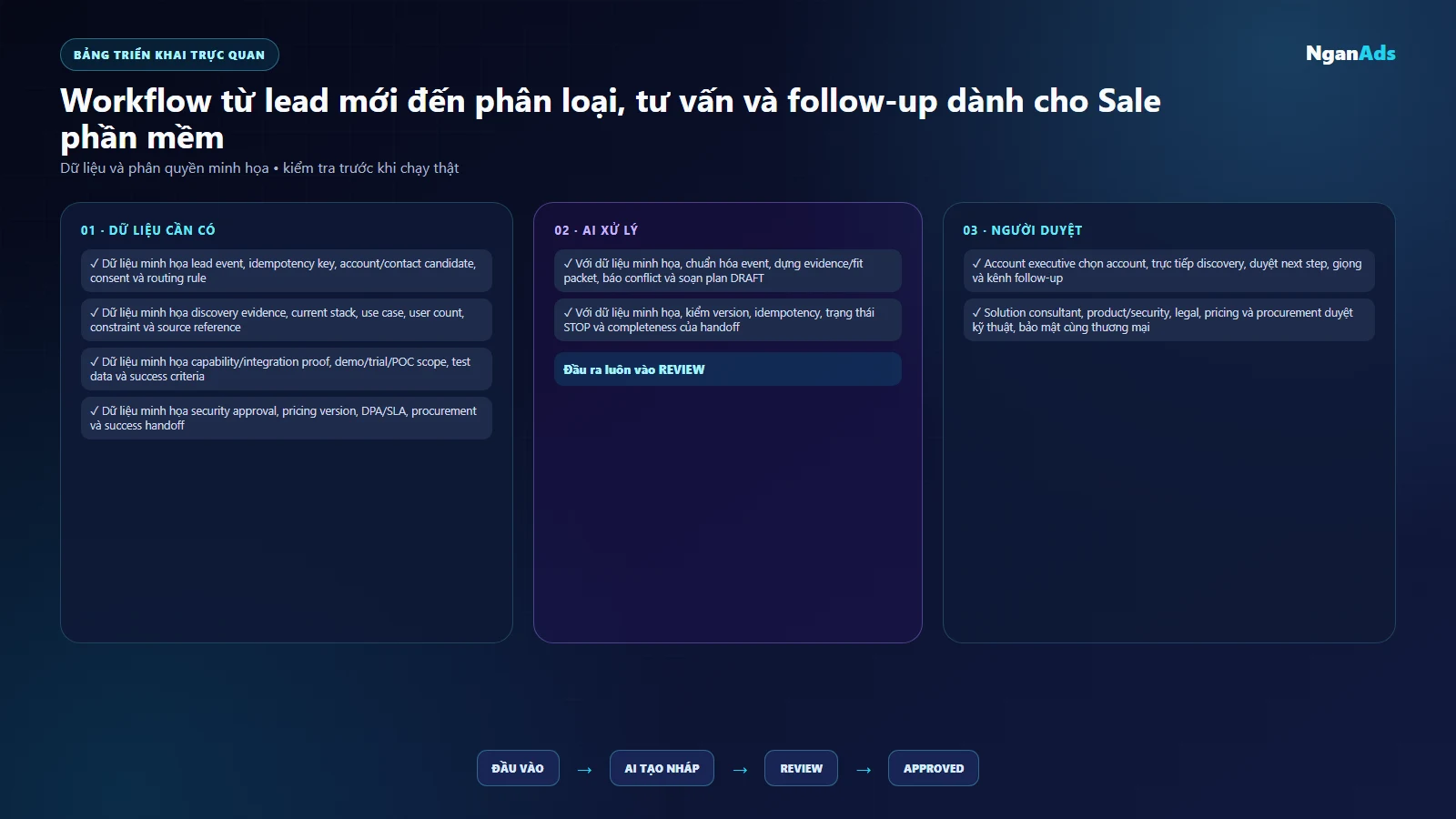 Bảng trạng thái và cổng người duyệt trong workflow Sale phần mềm