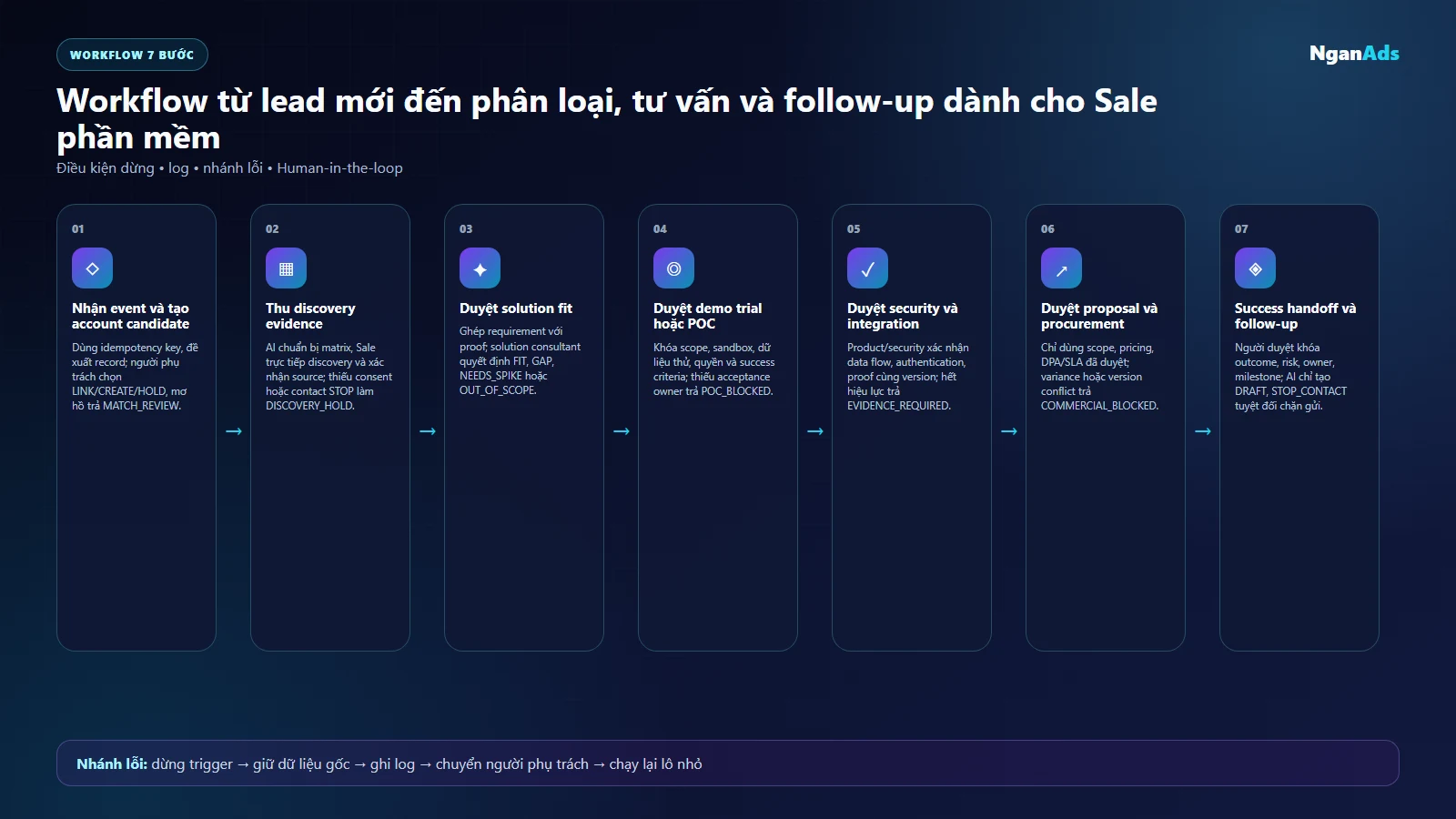 Workflow bảy bước cho Sale phần mềm từ lead đến success handoff