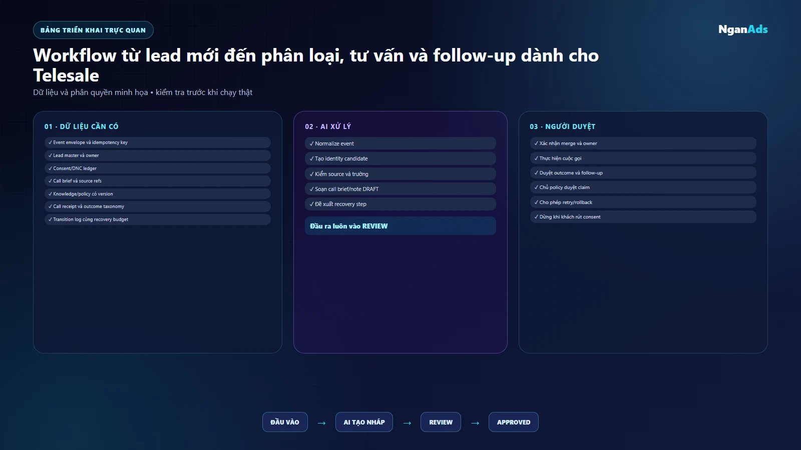State machine Telesale với nhánh STOP retry và rollback