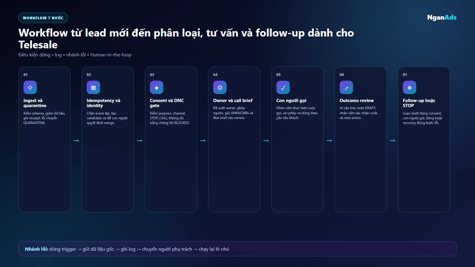 Workflow Telesale bảy bước có consent DNC và con người gọi