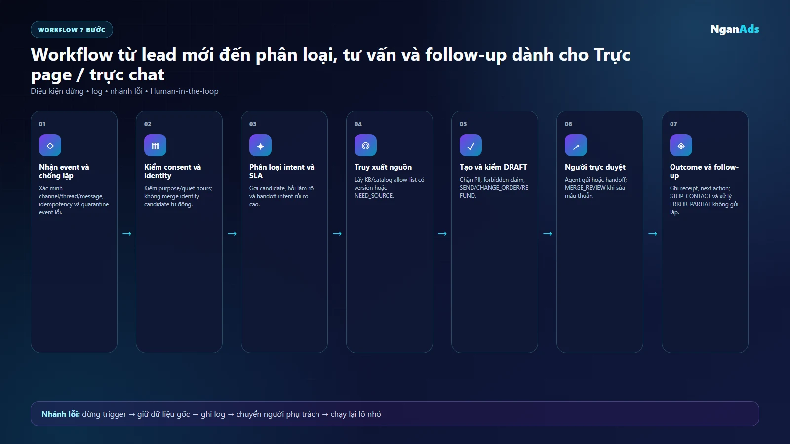Workflow AI bảy bước cho Trực page trực chat