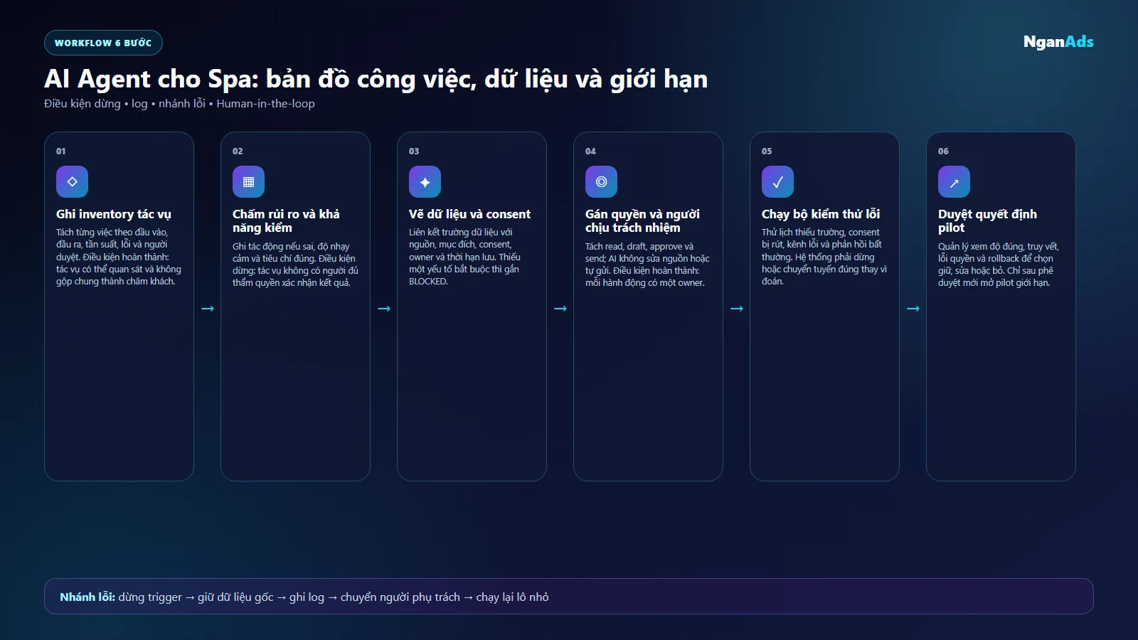 Sơ đồ lập bản đồ tác vụ, dữ liệu, consent và quyền cho AI Agent tại Spa