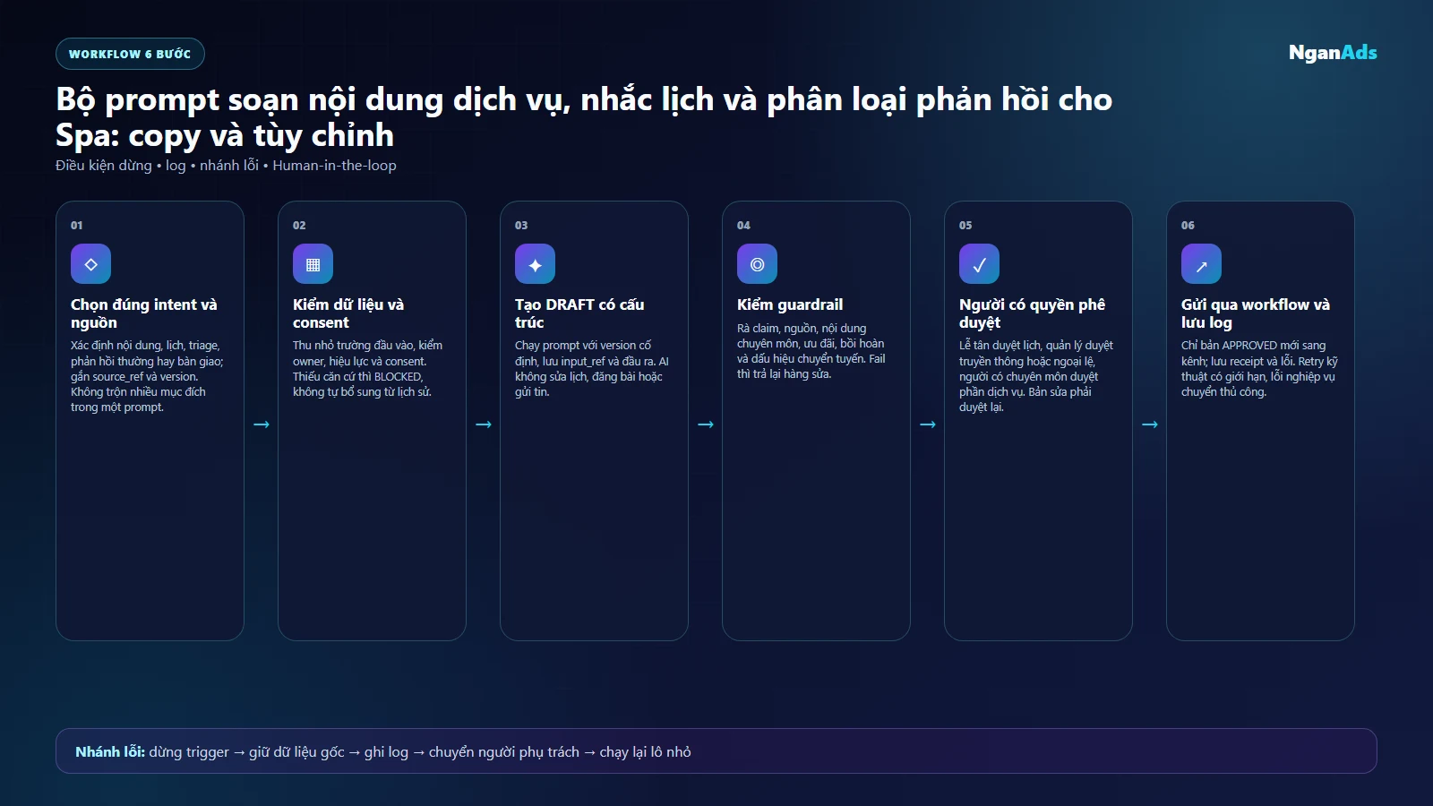 Workflow sử dụng prompt AI cho Spa từ nguồn, DRAFT, kiểm guardrail đến người duyệt