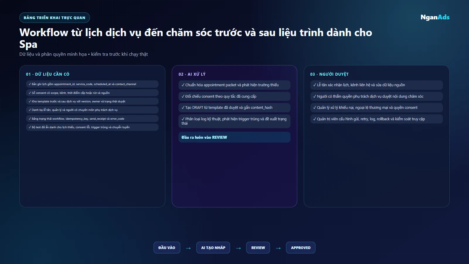 Bảng trạng thái minh họa cho lịch hẹn, DRAFT, phê duyệt, gửi và lỗi tại Spa