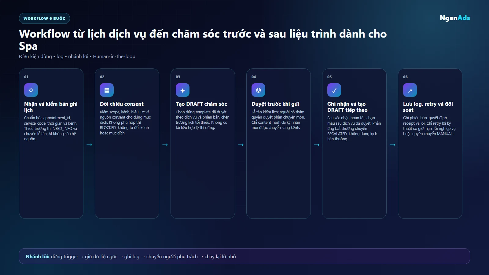 Workflow AI cho Spa từ lịch, consent, DRAFT, duyệt đến log và retry