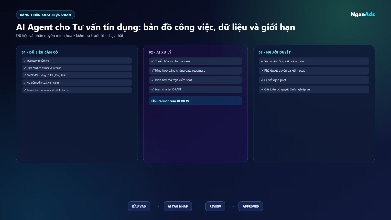Ma trận use case Tư vấn tín dụng theo dữ liệu khả năng kiểm tra và quyền