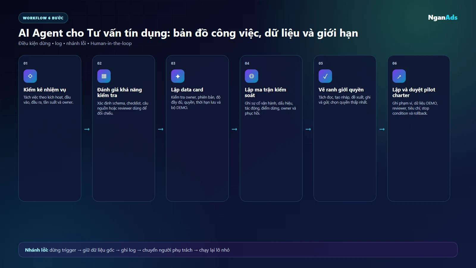 Quy trình chọn use case AI cho Tư vấn tín dụng theo dữ liệu kiểm soát và quyền