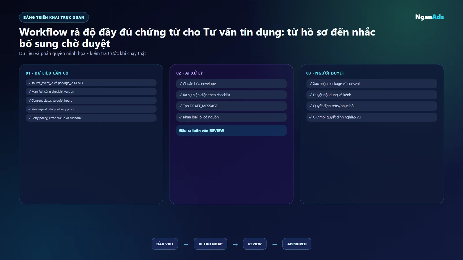 Giao diện hàng đợi DEMO theo package id consent và trạng thái lỗi