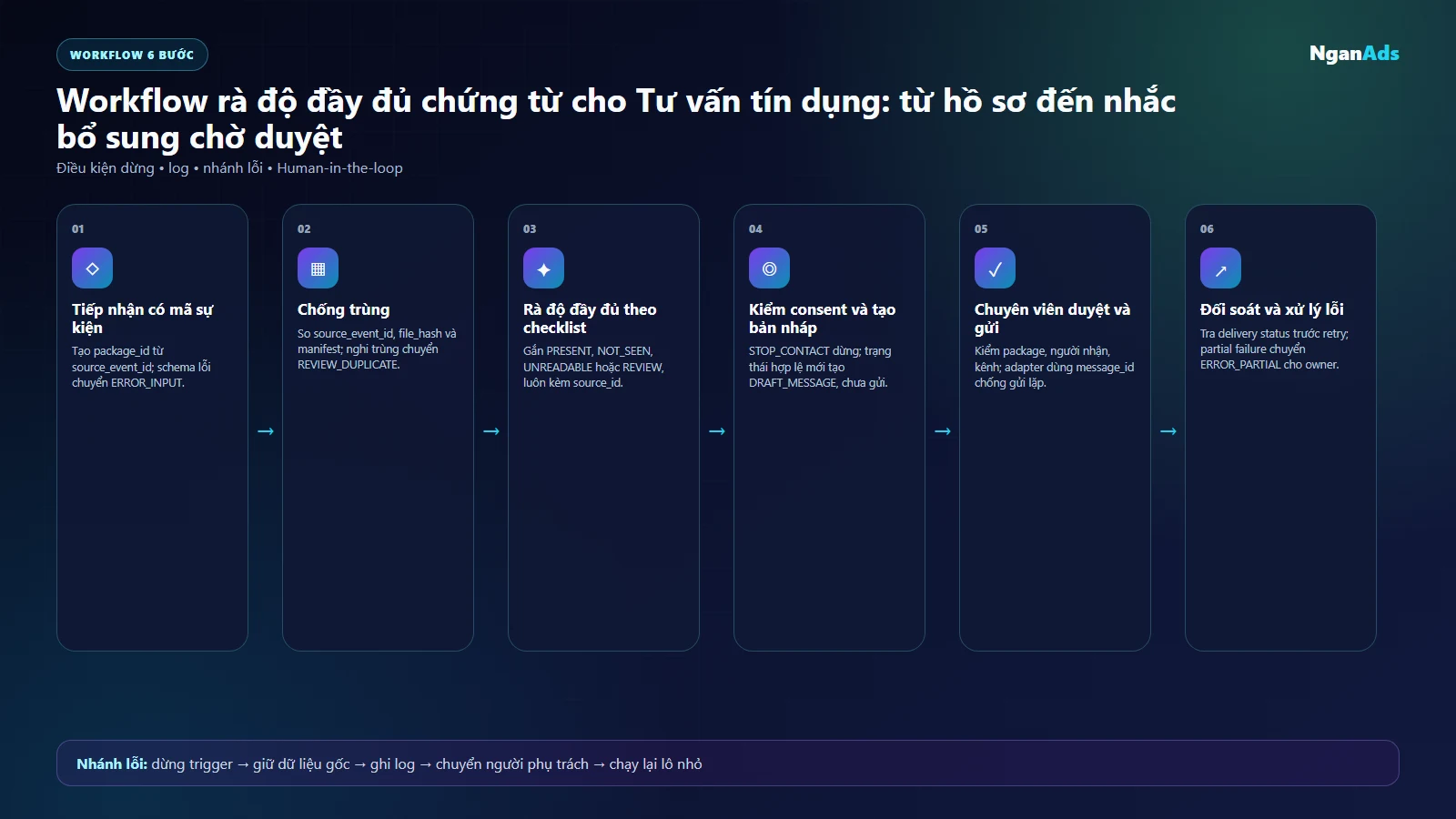Workflow rà độ đầy đủ chứng từ và nhắc bổ sung có consent retry và người duyệt