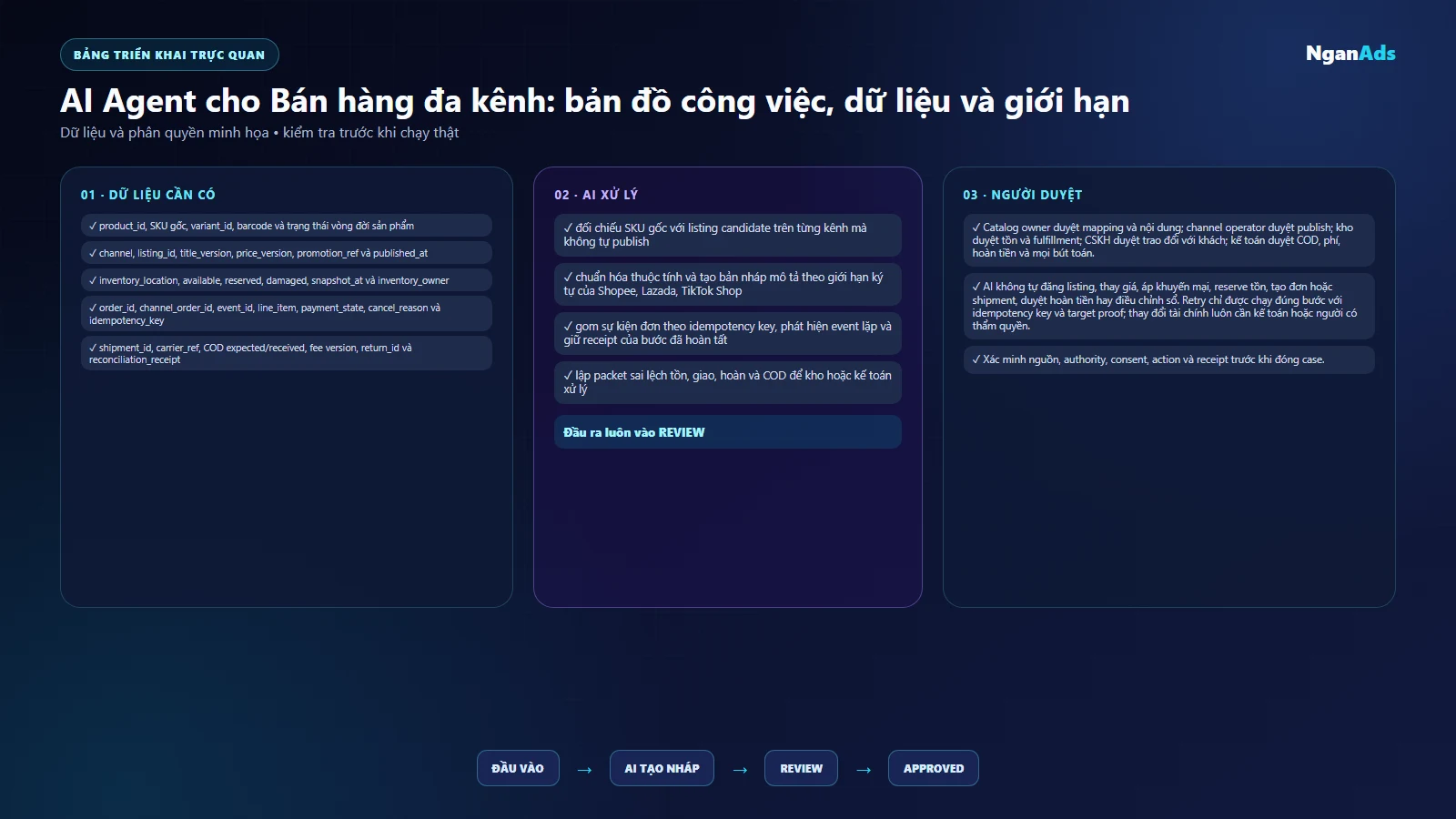 Bảng dữ liệu nguồn, AI và người duyệt cho Bán hàng đa kênh