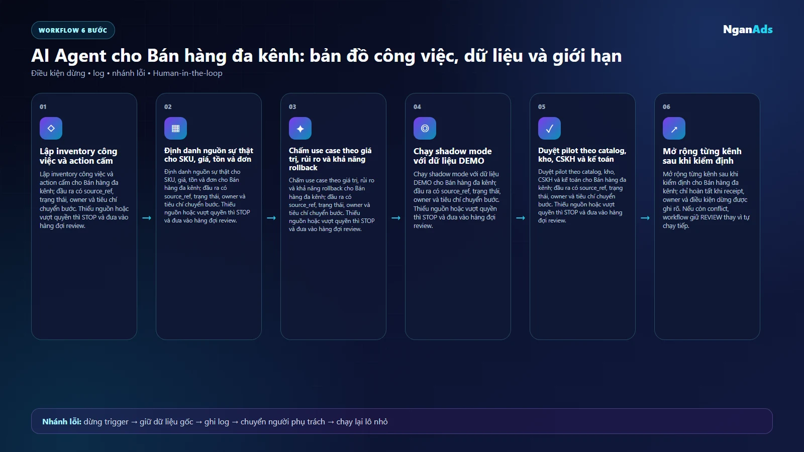 Sơ đồ bản đồ cơ hội và giới hạn trước khi chọn pilot cho Bán hàng đa kênh
