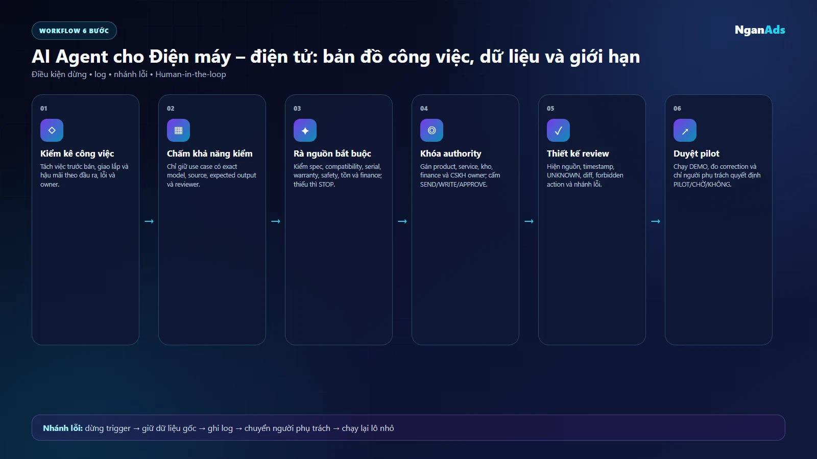 Workflow lập bản đồ AI Agent cho Điện máy – điện tử với cổng kiểm nguồn