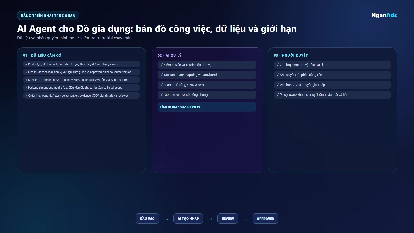 Ma trận dữ liệu SKU, biến thể, bundle, giao lắp và hậu mãi cho Đồ gia dụng