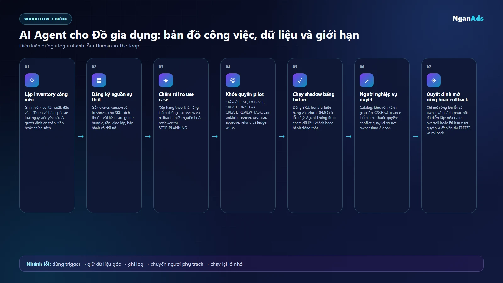 Sơ đồ chọn use case AI Agent cho Đồ gia dụng theo dữ liệu, rủi ro và người duyệt