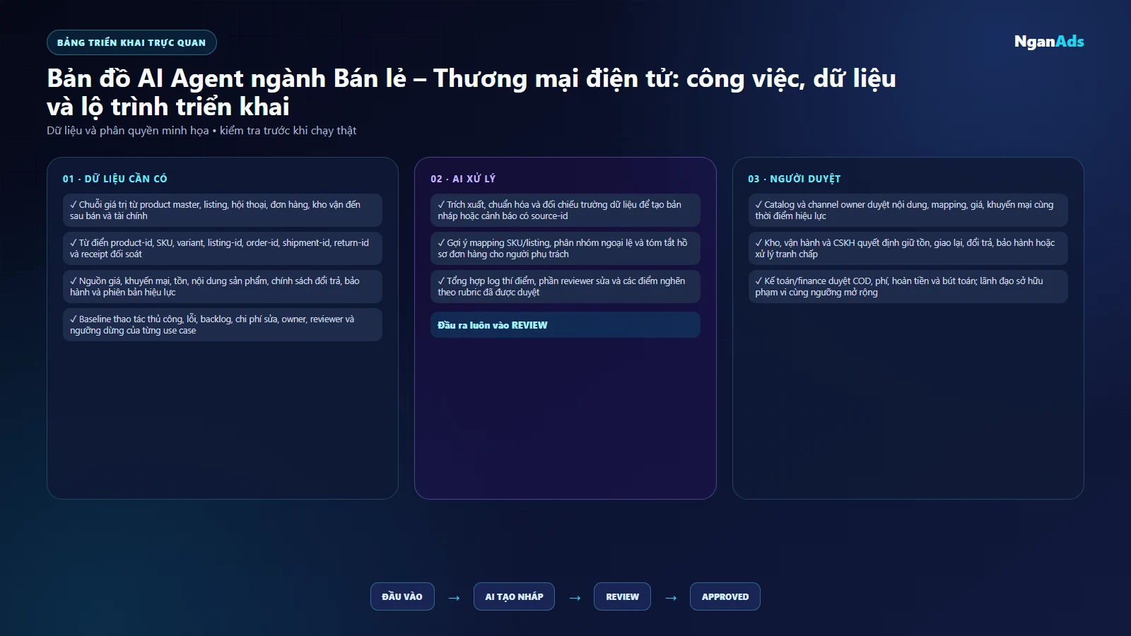 Bảng dữ liệu và quyền cho Bản đồ AI Agent ngành Bán lẻ – Thương mại điện tử: công việc, dữ liệu và lộ trình triển khai