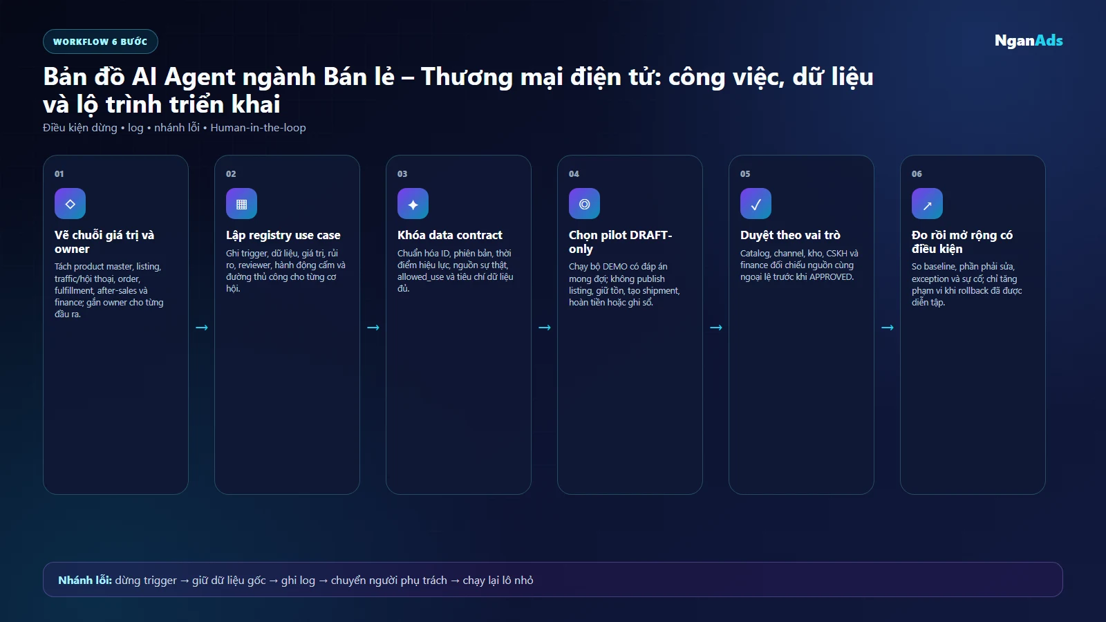 Sơ đồ Bản đồ AI Agent ngành Bán lẻ – Thương mại điện tử: công việc, dữ liệu và lộ trình triển khai