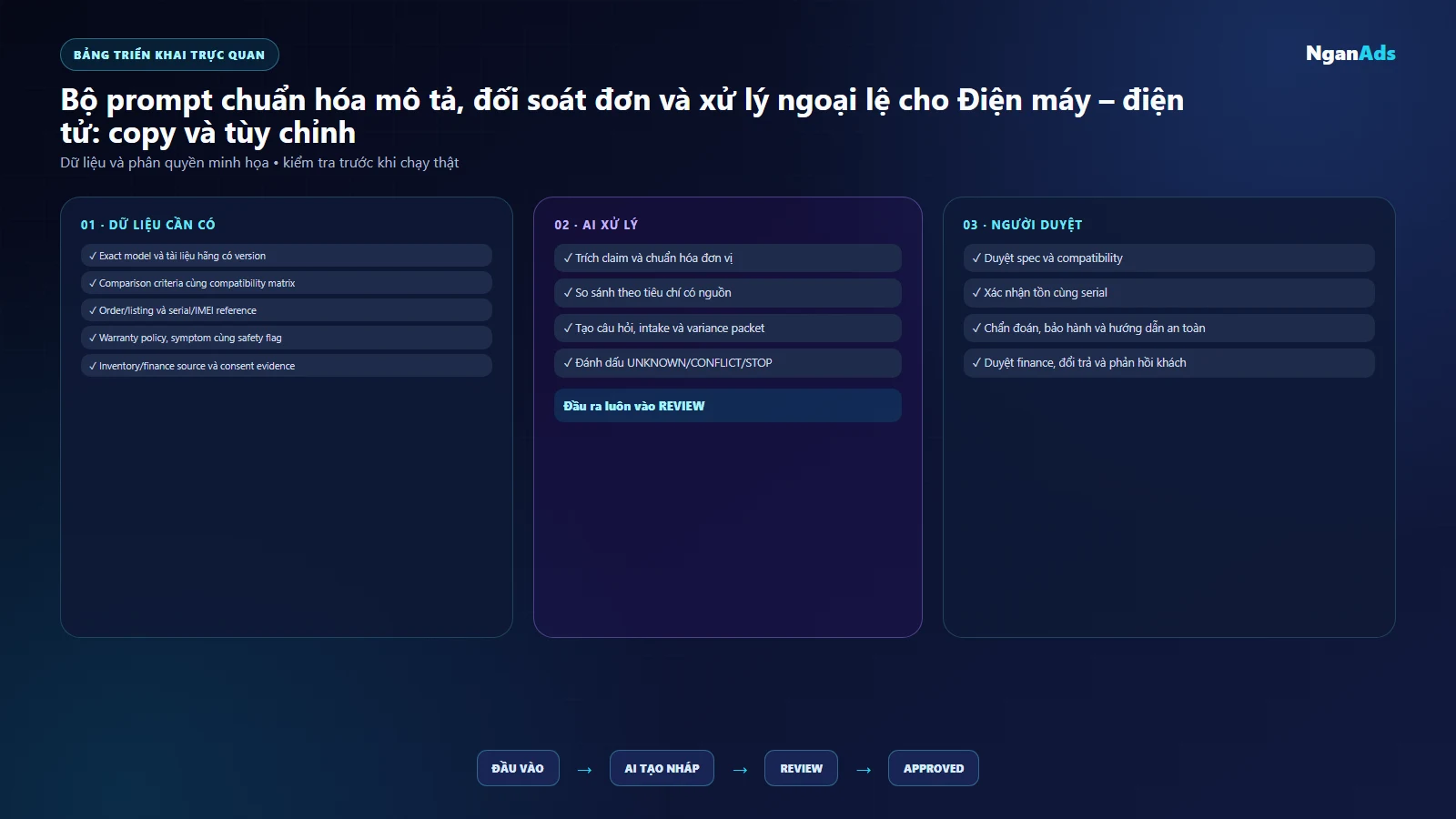 Năm card prompt theo dữ liệu và reviewer Điện máy – điện tử