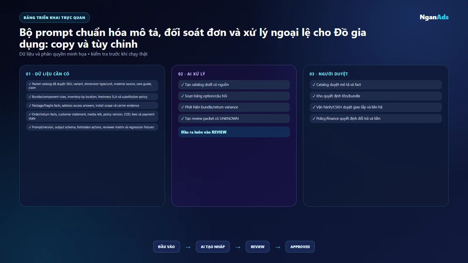 UI minh họa năm prompt cho catalog, biến thể, bundle, giao lắp và đổi trả Đồ gia dụng