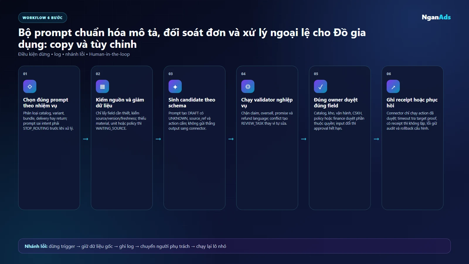 Quy trình sáu bước chạy prompt Đồ gia dụng từ nguồn đến bản duyệt