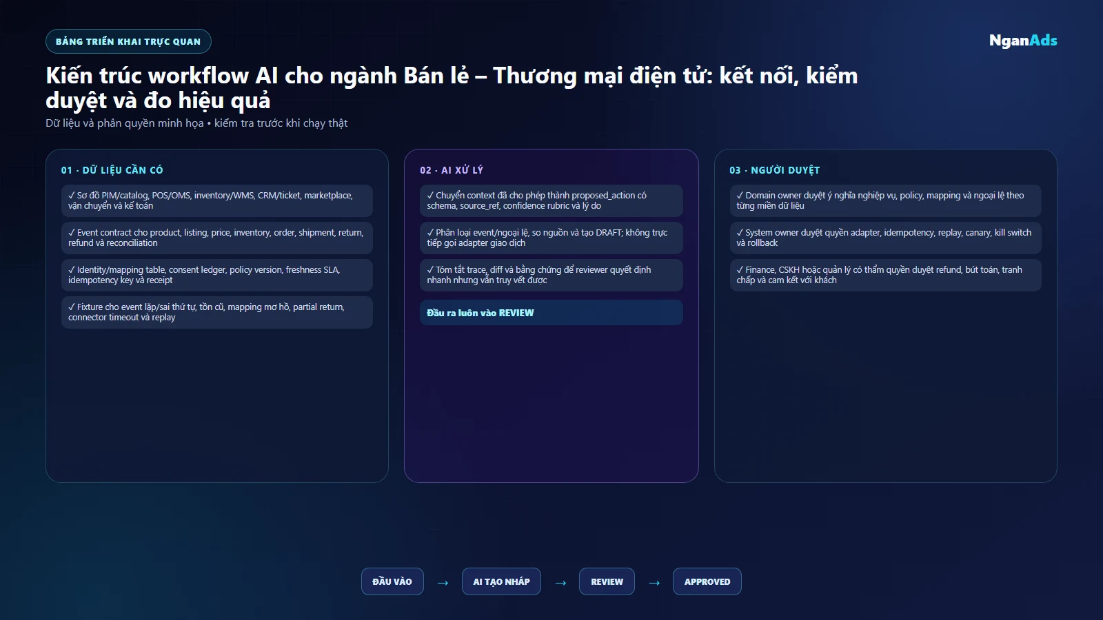 Bảng dữ liệu và quyền cho Kiến trúc workflow AI cho ngành Bán lẻ – Thương mại điện tử: kết nối, kiểm duyệt và đo hiệu quả