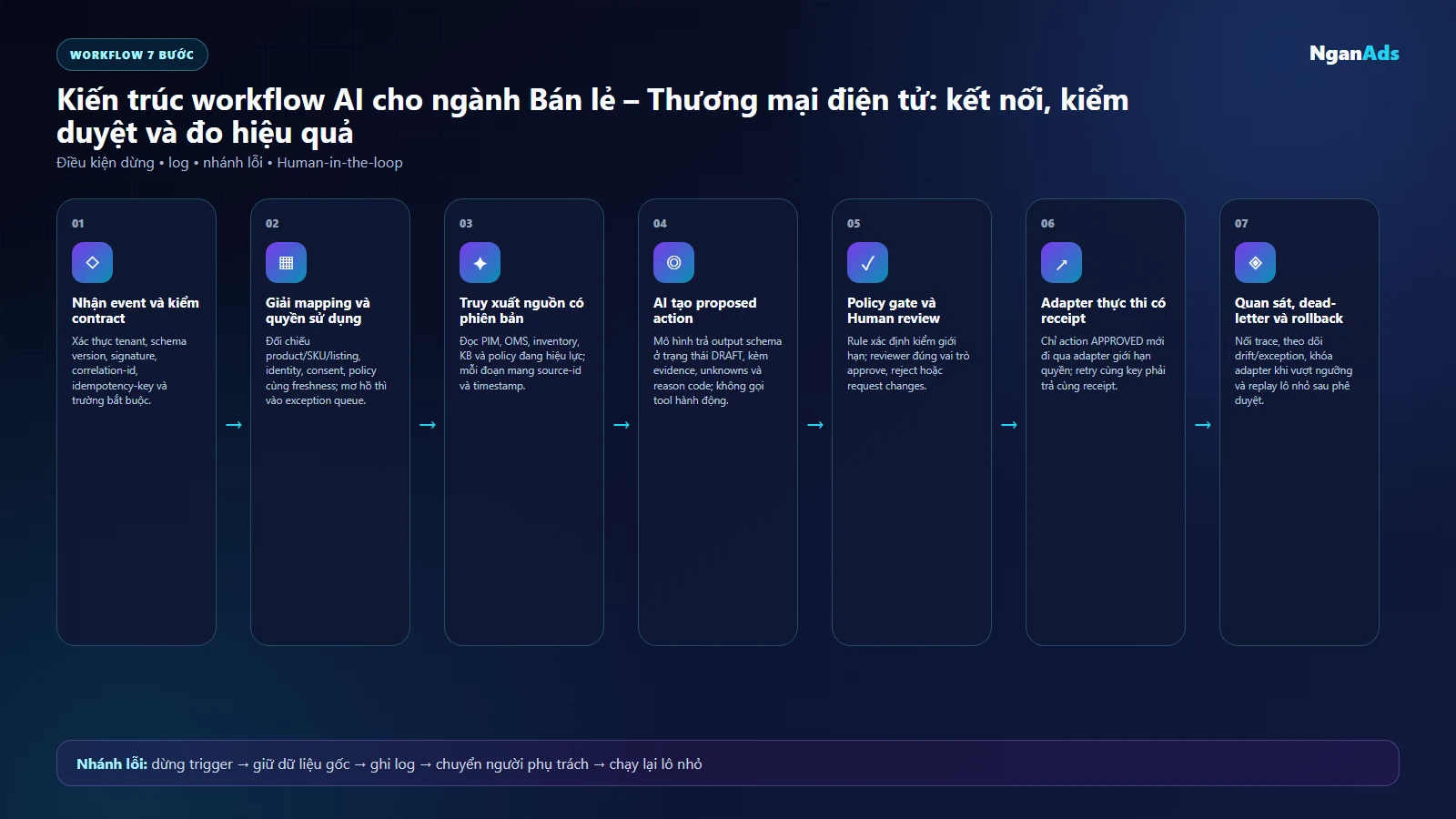 Sơ đồ Kiến trúc workflow AI cho ngành Bán lẻ – Thương mại điện tử: kết nối, kiểm duyệt và đo hiệu quả