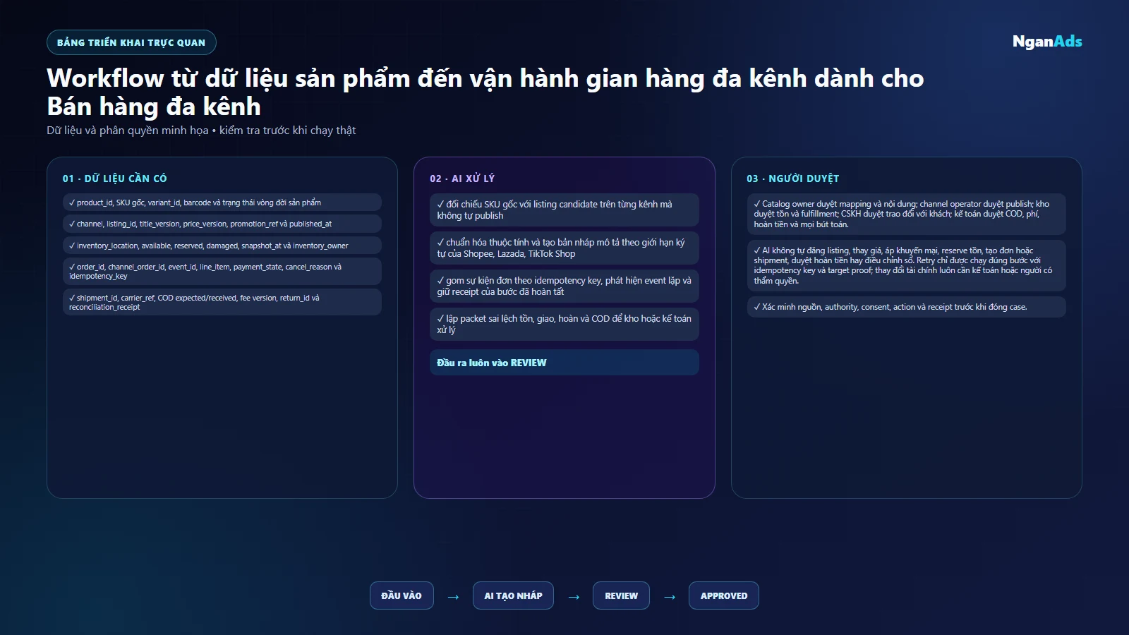 Bảng dữ liệu nguồn, AI và người duyệt cho Bán hàng đa kênh