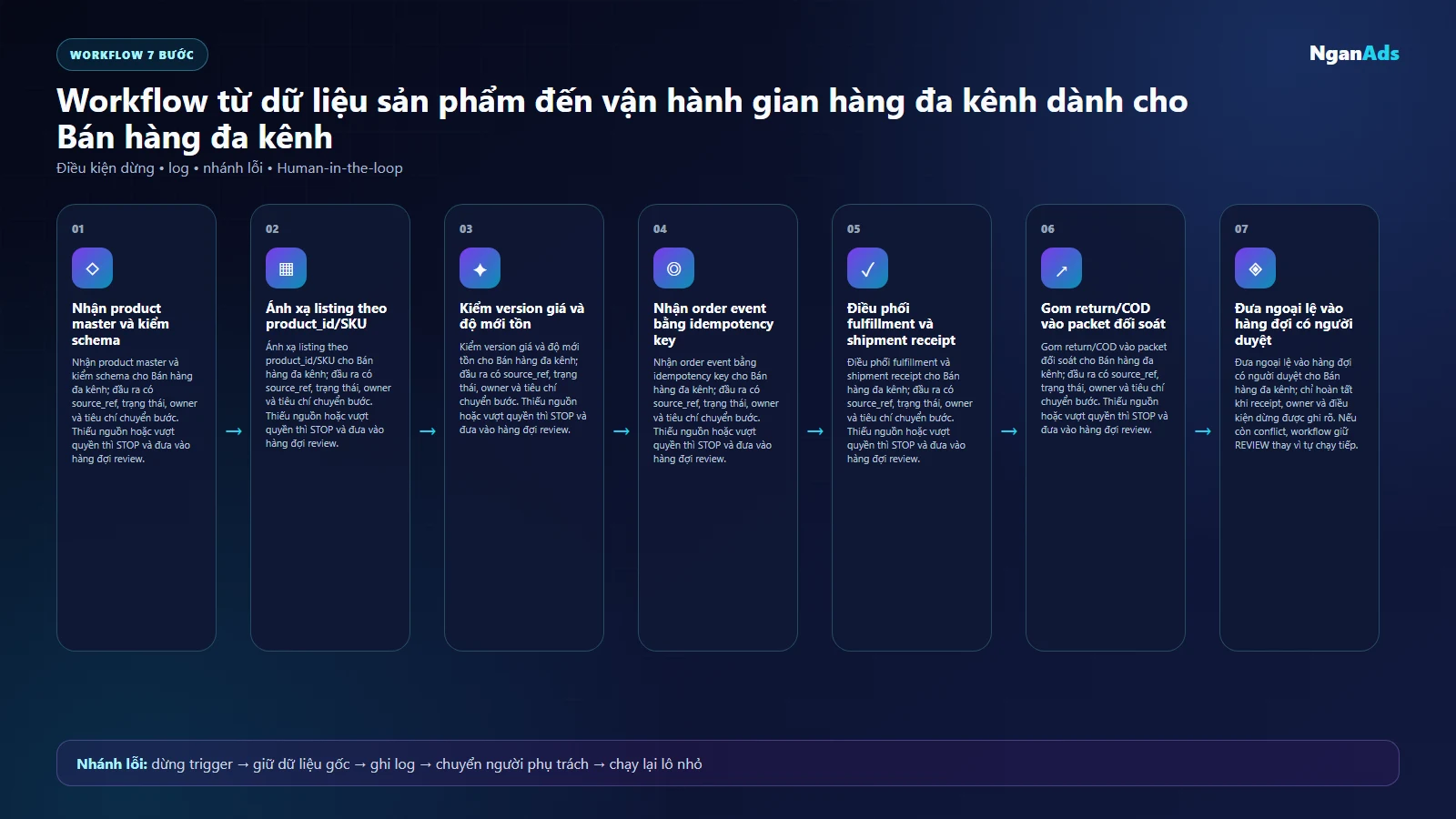 Sơ đồ luồng vận hành từ nguồn dữ liệu tới receipt, có idempotency và nhánh phục hồi cho Bán hàng đa kênh