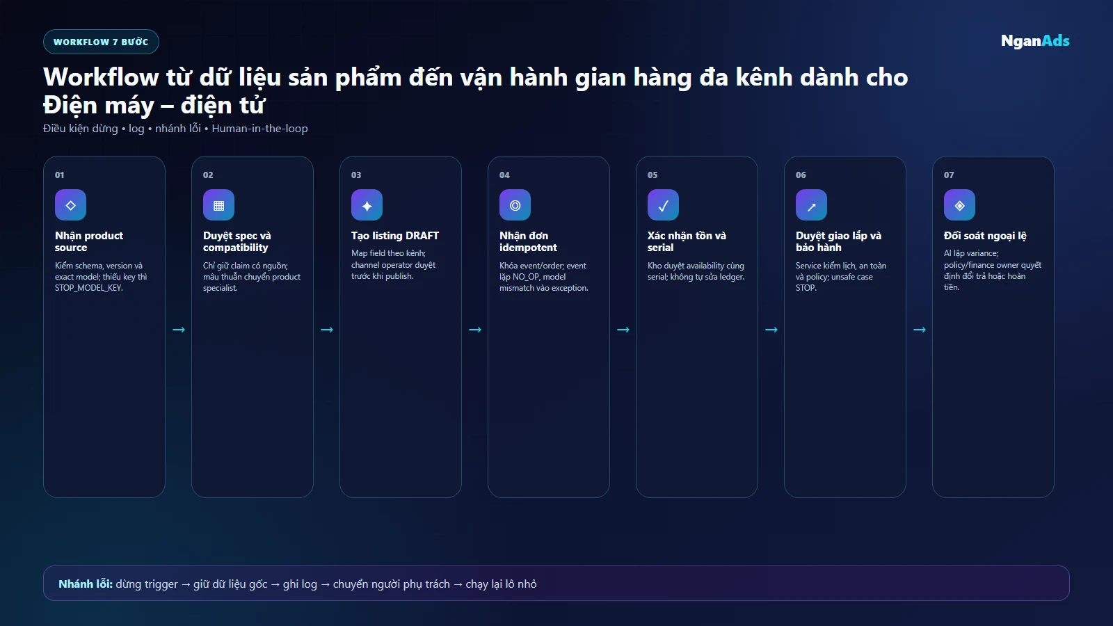 Workflow bảy bước vận hành Điện máy – điện tử đa kênh