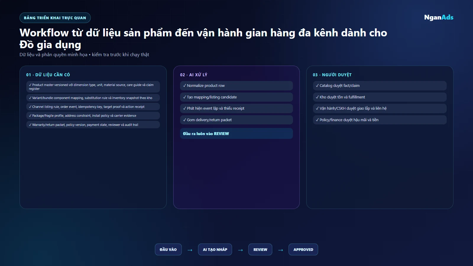 Bảng trạng thái listing, bundle, giao kiện dễ vỡ, bảo hành và đổi trả Đồ gia dụng